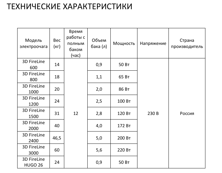 Технические характеристики и вес моделей FireLine